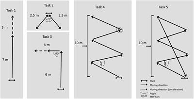 Validity of the Catapult ClearSky T6 Local Positioning System for Team Sports Specific Drills, in Indoor Conditions